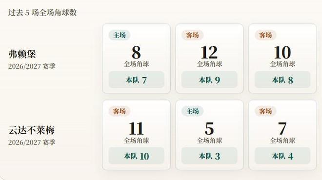 德甲角球统计:弗赖堡场均8个,云达不莱梅场均5.7个 德甲角球统计:弗赖堡场均8个,云达不莱梅场均5.7个