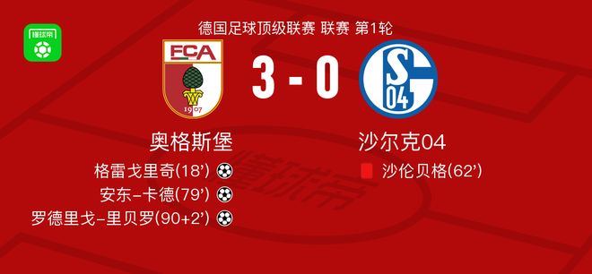 奥格斯堡3-0大胜沙尔克，罗德里戈-里贝罗破门，安东-卡德传射